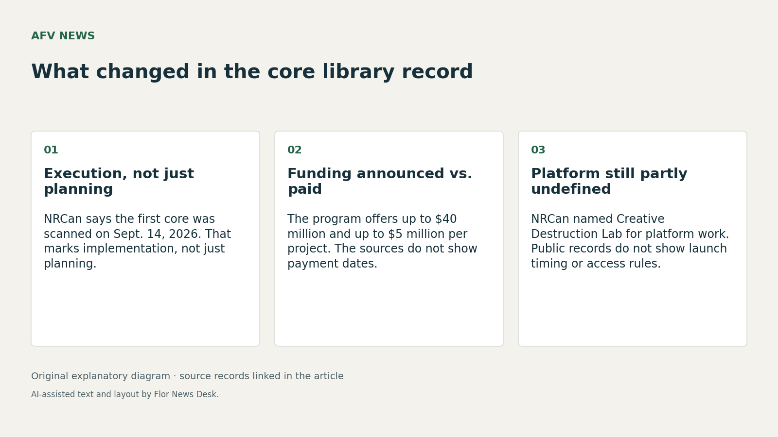 What changed in the core library record. Execution, not just planning; Funding announced vs. paid; Platform still partly undefined.