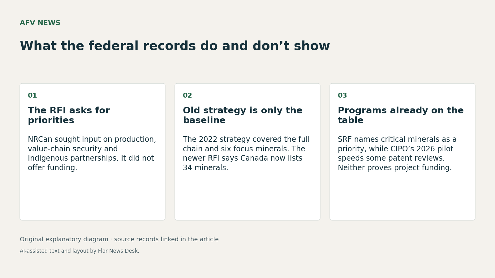 What the federal records do and don’t show. The RFI asks for priorities; Old strategy is only the baseline; Programs already on the table.