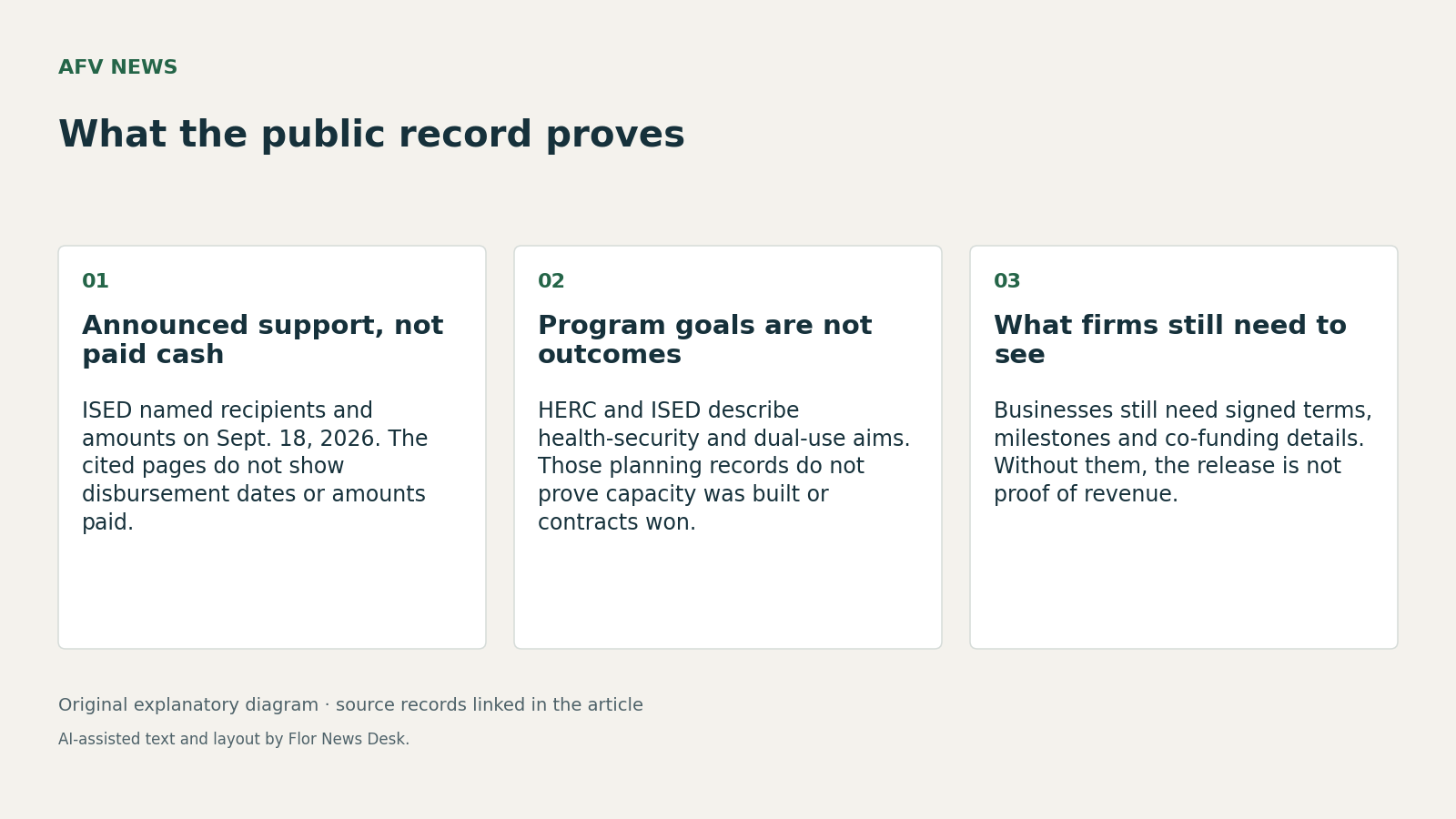 What the public record proves. Announced support, not paid cash; Program goals are not outcomes; What firms still need to see.