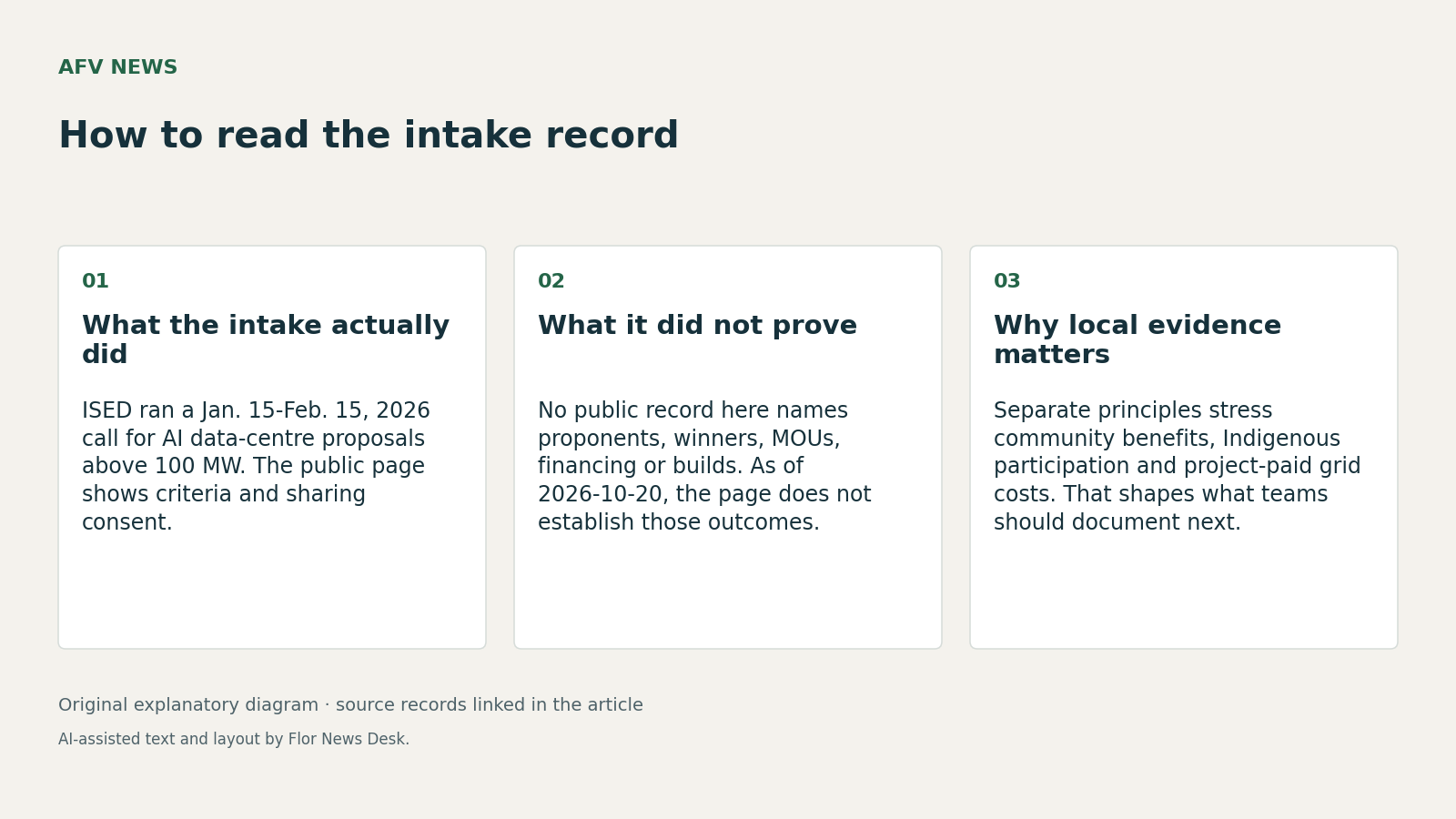 How to read the intake record. What the intake actually did; What it did not prove; Why local evidence matters.