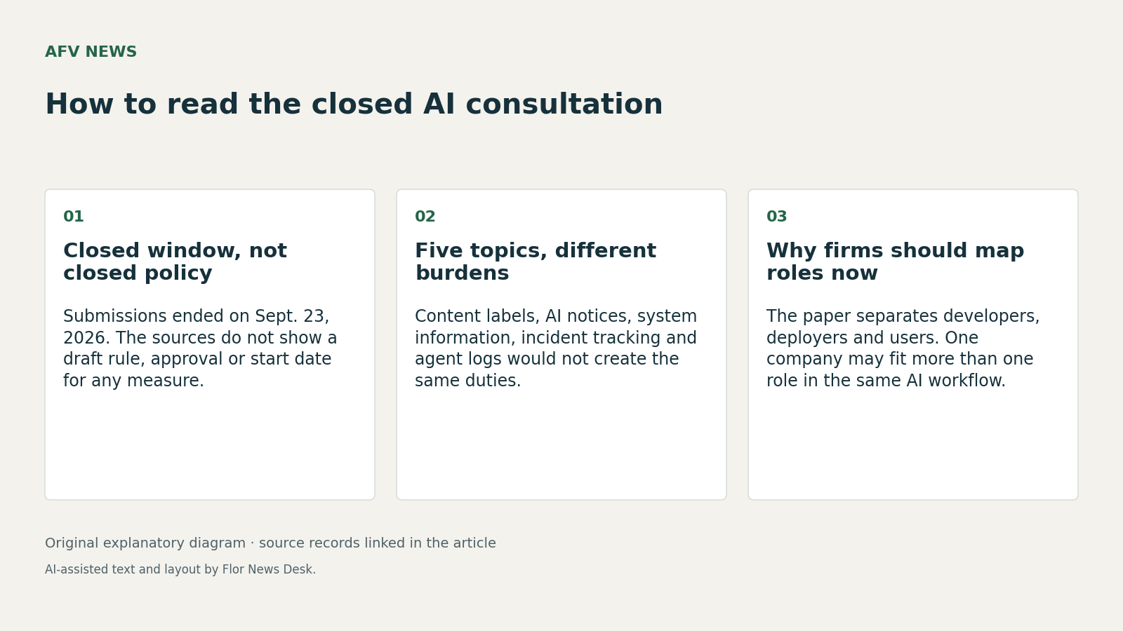 How to read the closed AI consultation. Closed window, not closed policy; Five topics, different burdens; Why firms should map roles now.