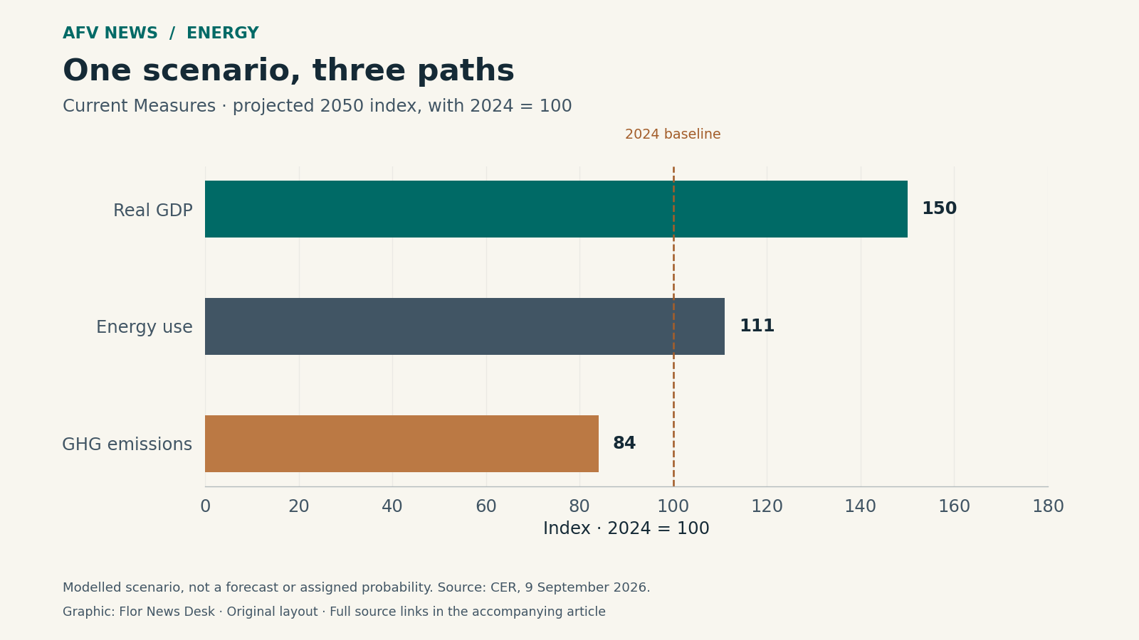 In the Current Measures scenario, 2050 indices relative to 2024 equal 150 for real GDP, 111 for energy use and 84 for greenhouse gas emissions.