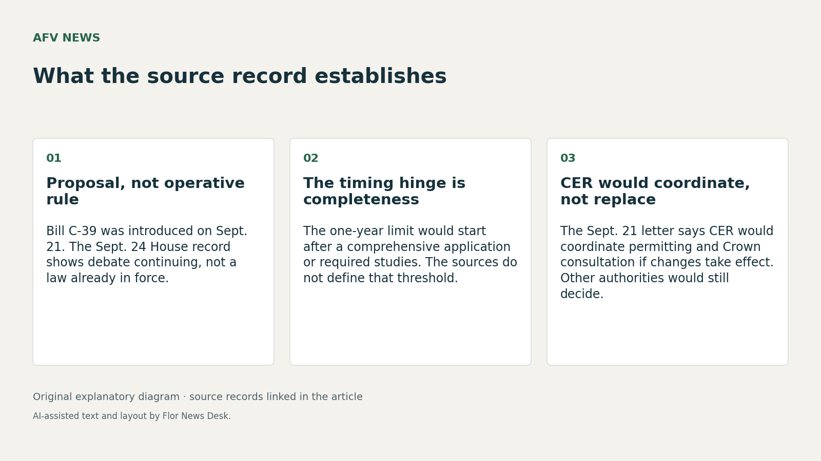 What the source record establishes. Proposal, not operative rule; The timing hinge is completeness; CER would coordinate, not replace.