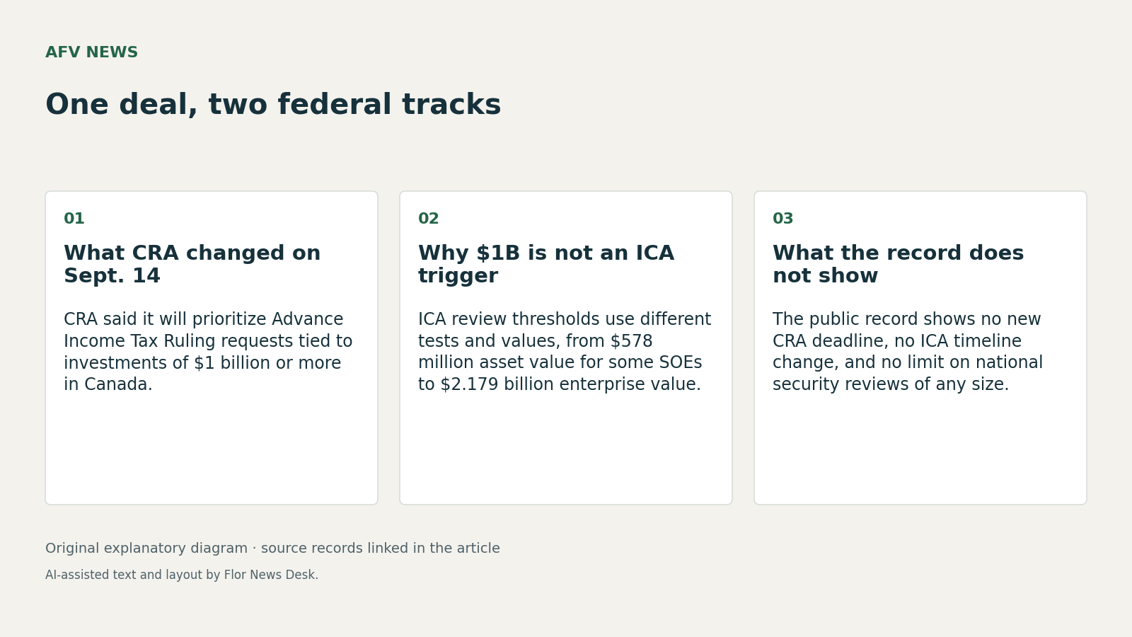 One deal, two federal tracks. What CRA changed on Sept. 14; Why $1B is not an ICA trigger; What the record does not show.