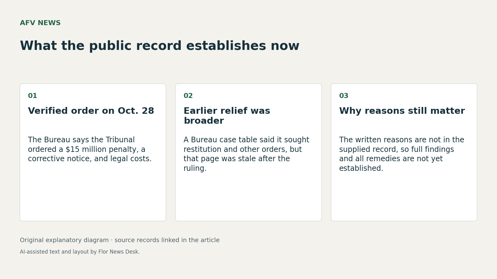 What the public record establishes now. Verified order on Oct. 28; Earlier relief was broader; Why reasons still matter.