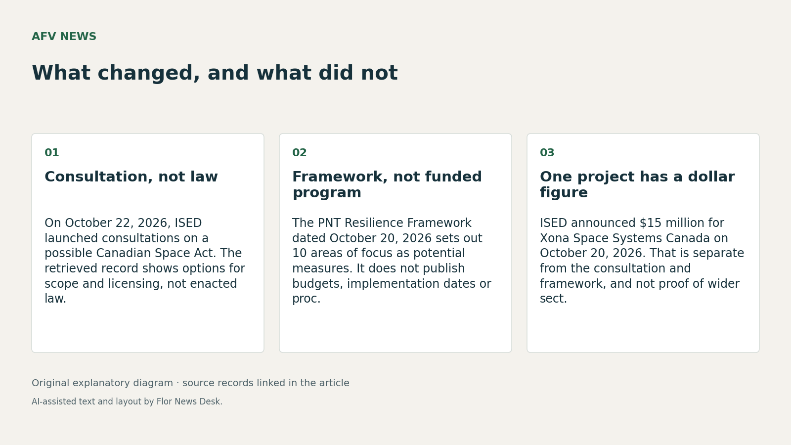 What changed, and what did not. Consultation, not law; Framework, not funded program; One project has a dollar figure.