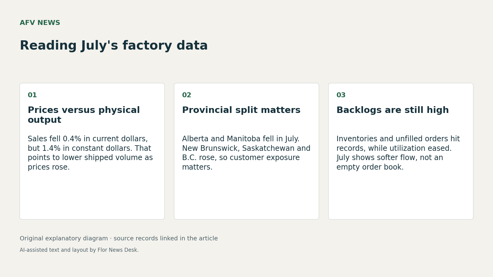Reading July's factory data. Prices versus physical output; Provincial split matters; Backlogs are still high.