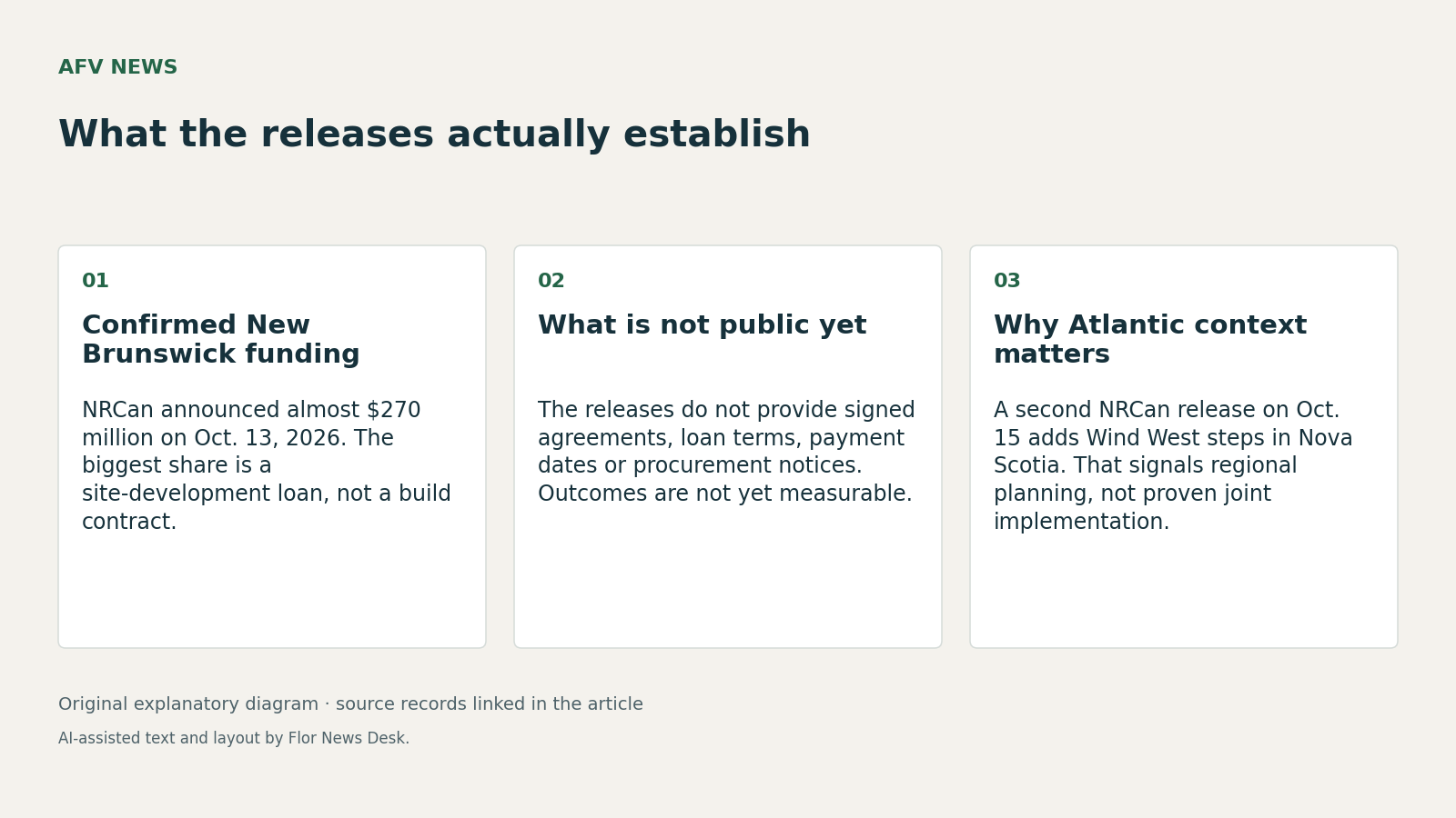 What the releases actually establish. Confirmed New Brunswick funding; What is not public yet; Why Atlantic context matters.