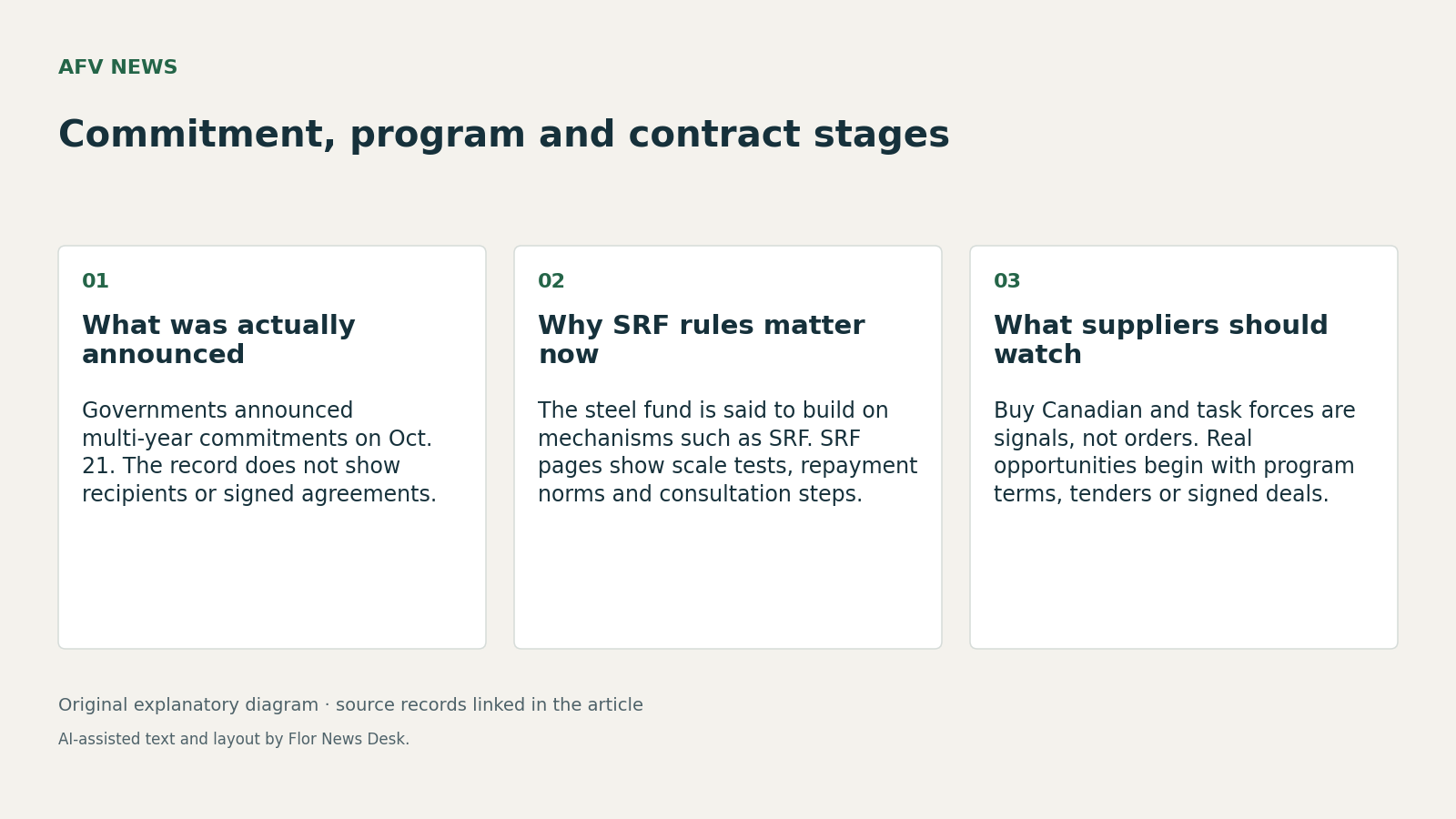 Commitment, program and contract stages. What was actually announced; Why SRF rules matter now; What suppliers should watch.