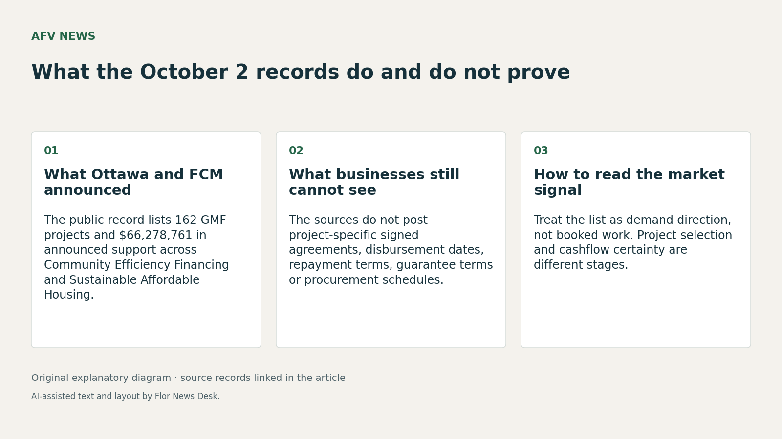 What the October 2 records do and do not prove. What Ottawa and FCM announced; What businesses still cannot see; How to read the market signal.