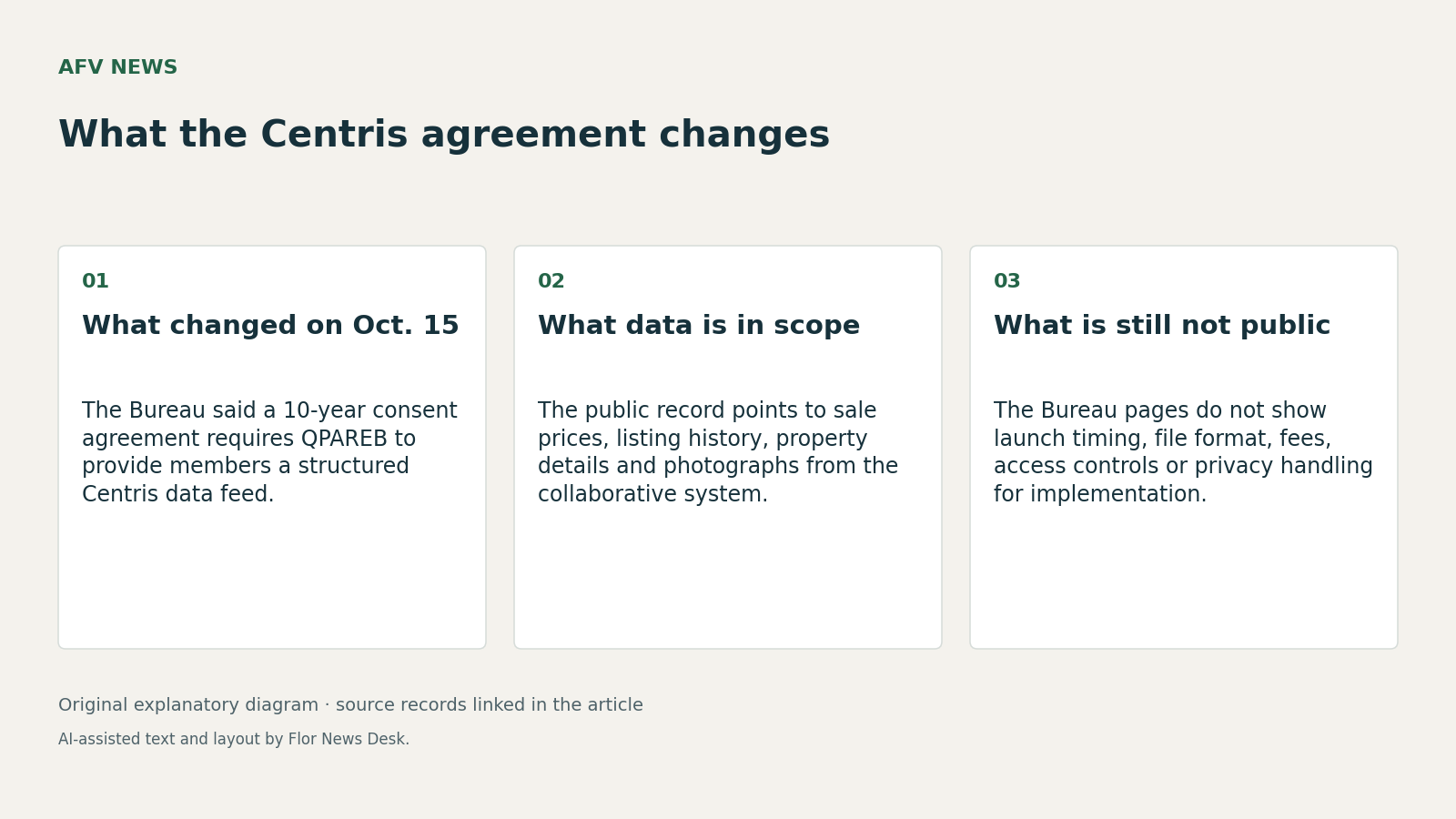 What the Centris agreement changes. What changed on Oct. 15; What data is in scope; What is still not public.