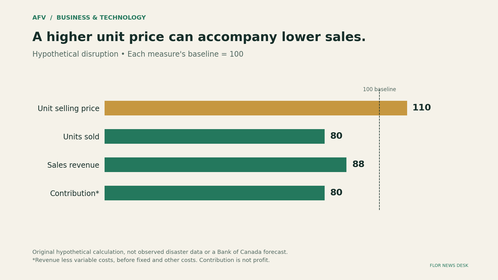 Hypothetical disruption relative to a baseline of 100: selling price rises to 110, units sold fall to 80, sales revenue falls to 88 and contribution before fixed costs falls to 80.