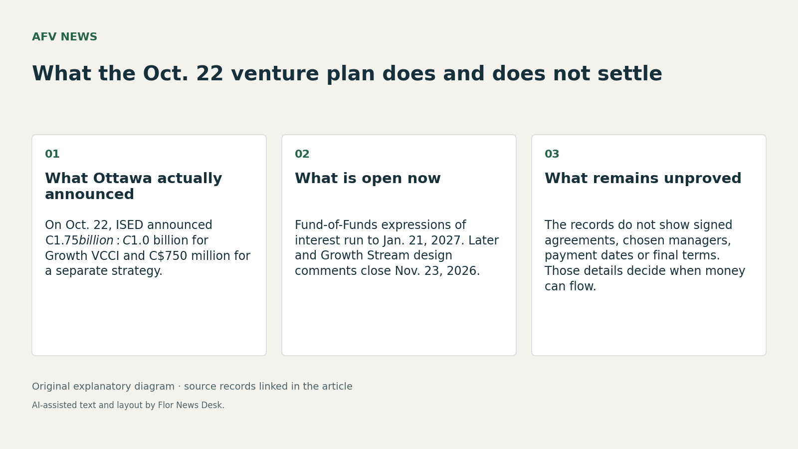 What the Oct. 22 venture plan does and does not settle. What Ottawa actually announced; What is open now; What remains unproved.