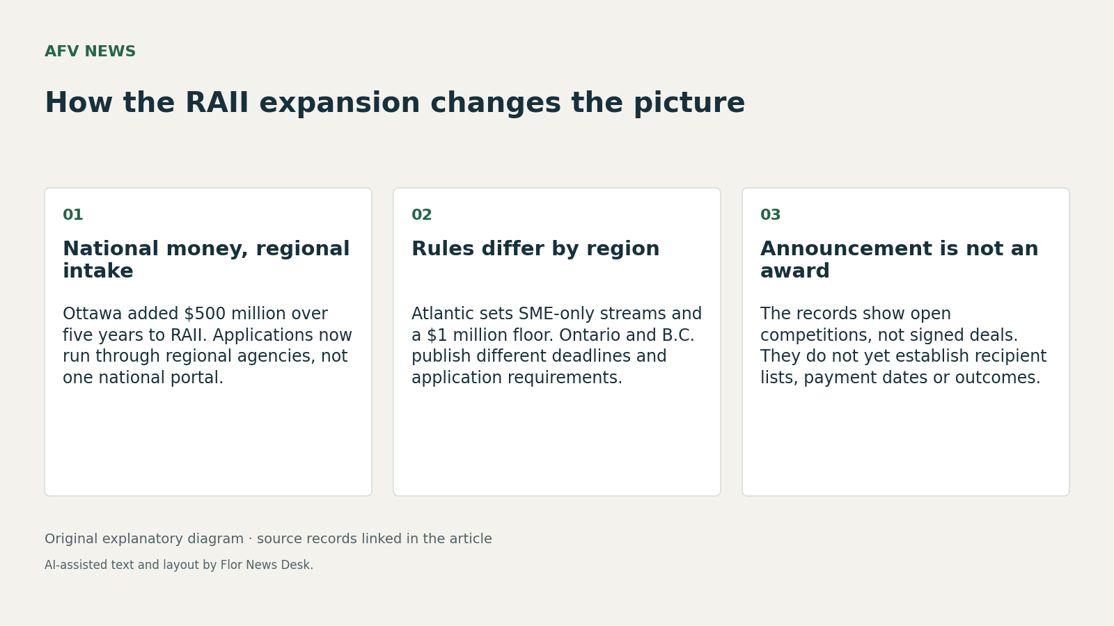 How the RAII expansion changes the picture. National money, regional intake; Rules differ by region; Announcement is not an award.