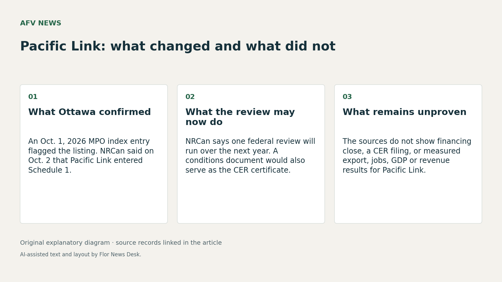 Pacific Link: what changed and what did not. What Ottawa confirmed; What the review may now do; What remains unproven.