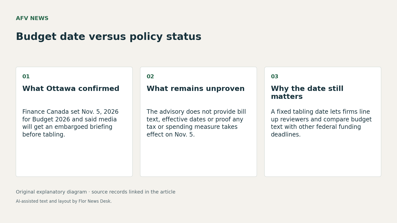 Budget date versus policy status. What Ottawa confirmed; What remains unproven; Why the date still matters.