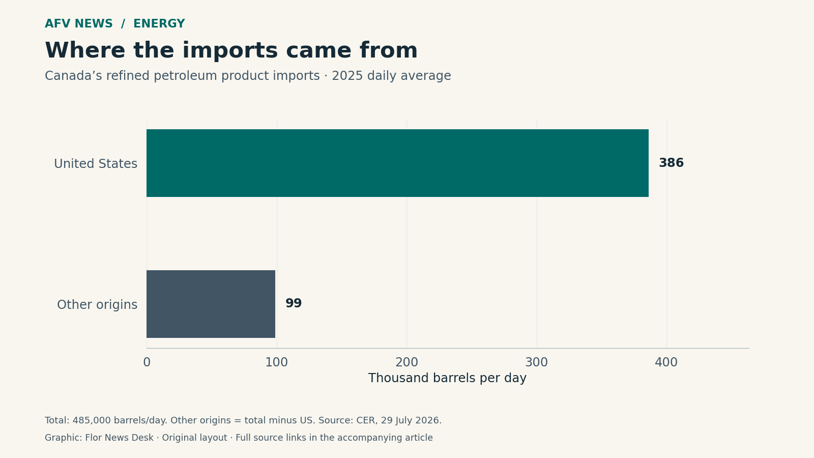 Canada imported 386,000 barrels per day of refined petroleum products from the United States in 2025, with approximately 99,000 from other origins, calculated from the rounded total.