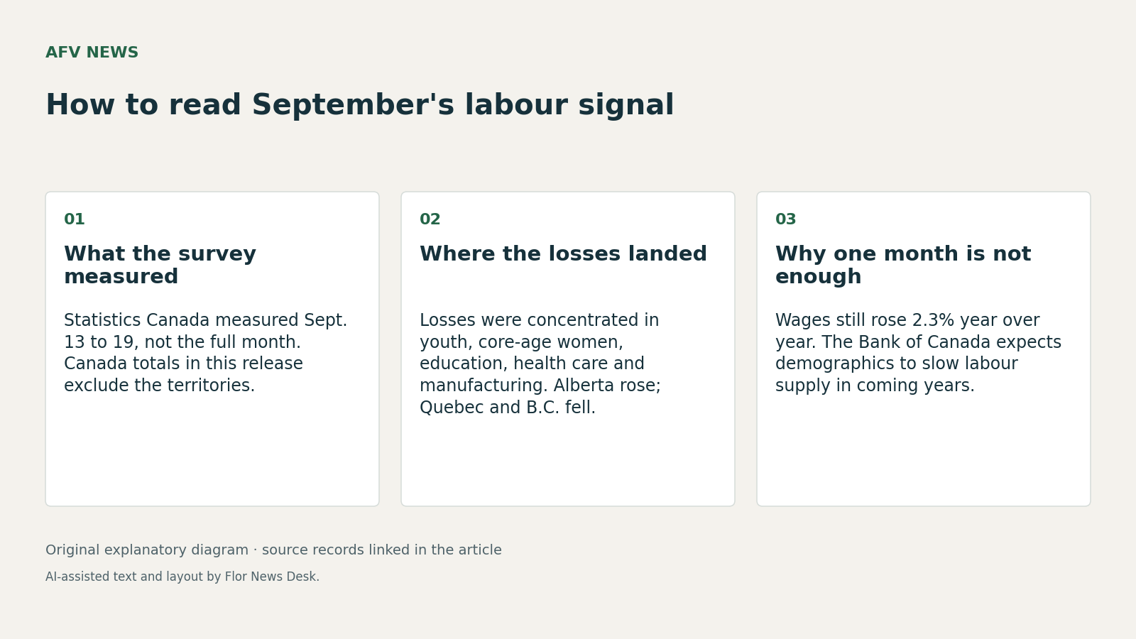 How to read September's labour signal. What the survey measured; Where the losses landed; Why one month is not enough.