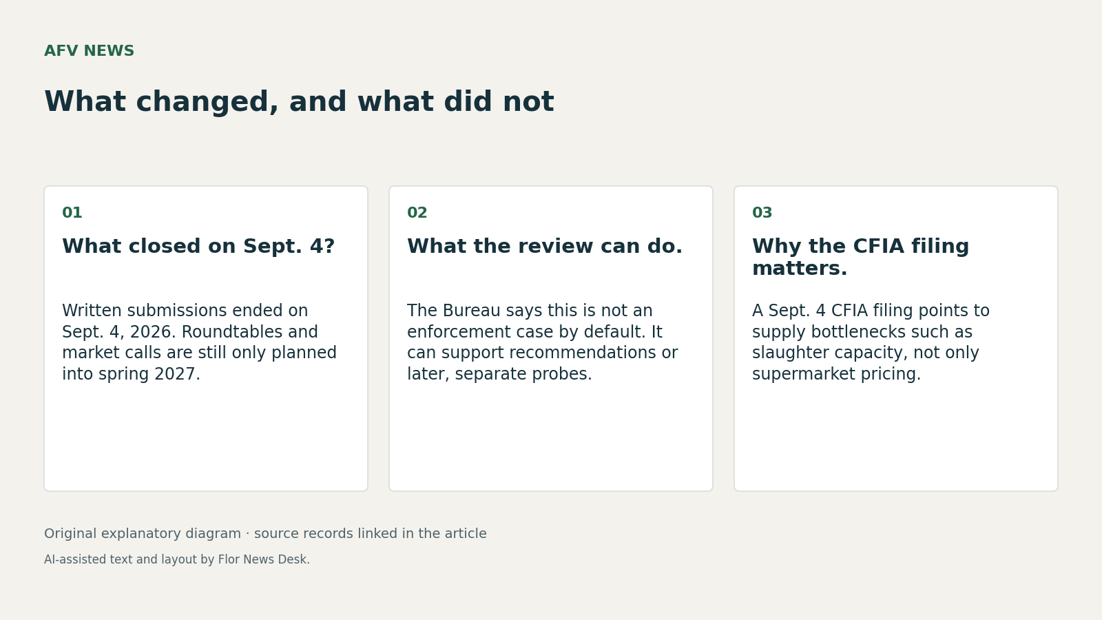 What changed, and what did not. What closed on Sept. 4?; What the review can do.; Why the CFIA filing matters..