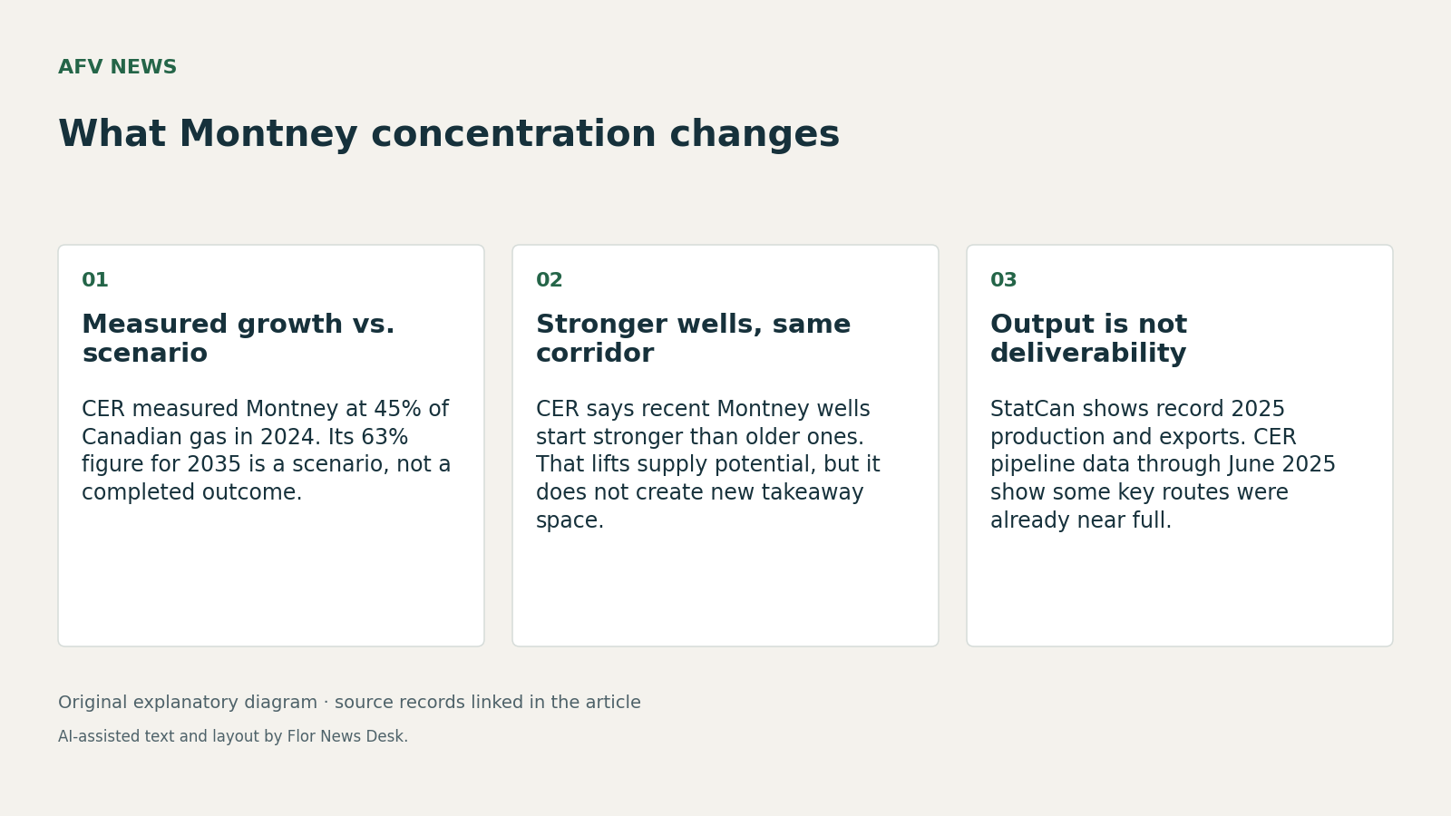What Montney concentration changes. Measured growth vs. scenario; Stronger wells, same corridor; Output is not deliverability.