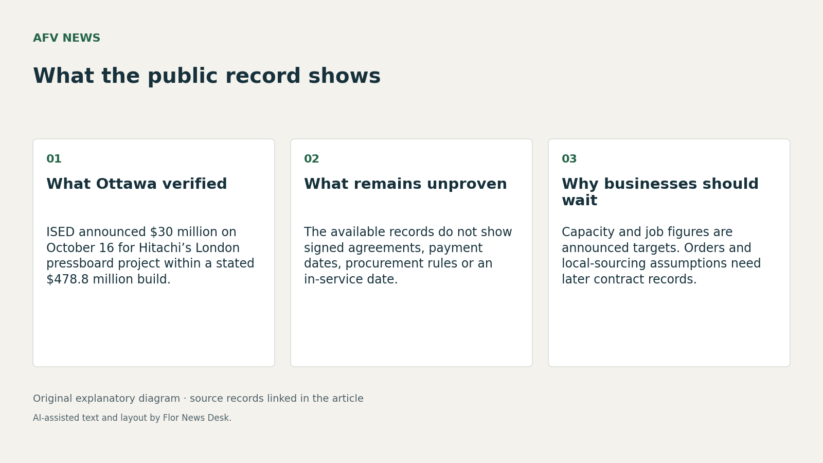 What the public record shows. What Ottawa verified; What remains unproven; Why businesses should wait.