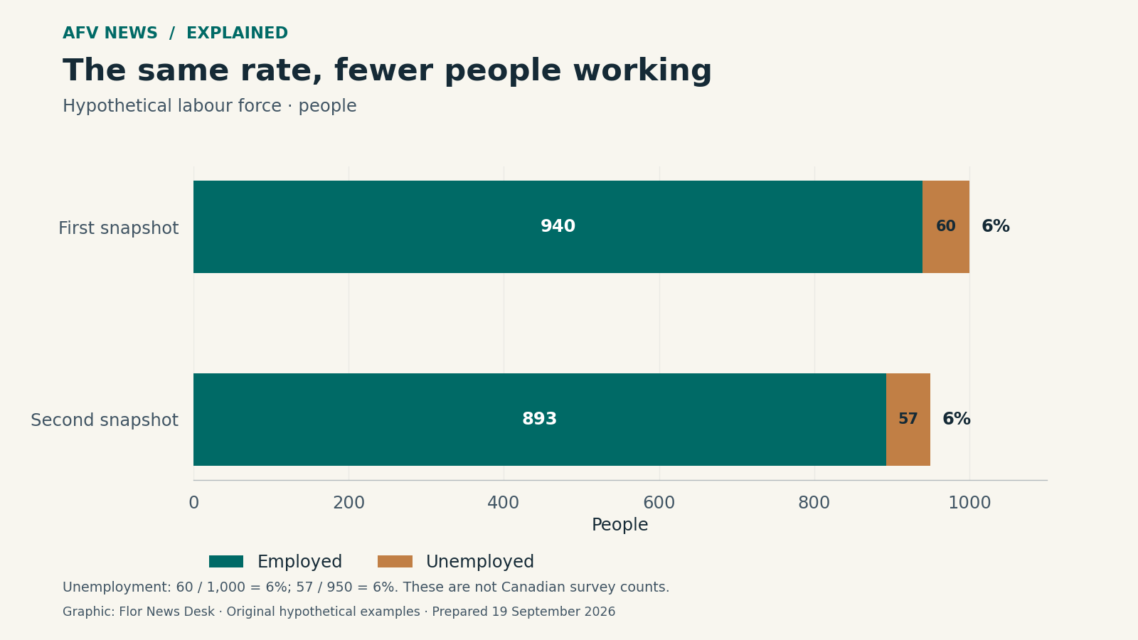 Two hypothetical labour forces: 940 employed plus 60 unemployed, then 893 employed plus 57 unemployed. The unemployment rate is 6% in both.