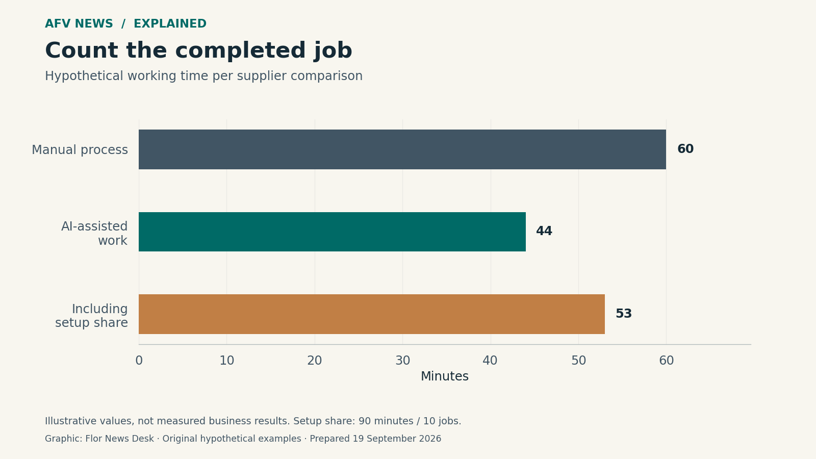 Illustrative total time: manual comparison 60 minutes, AI-assisted comparison 44 minutes, or 53 minutes with allocated setup time.