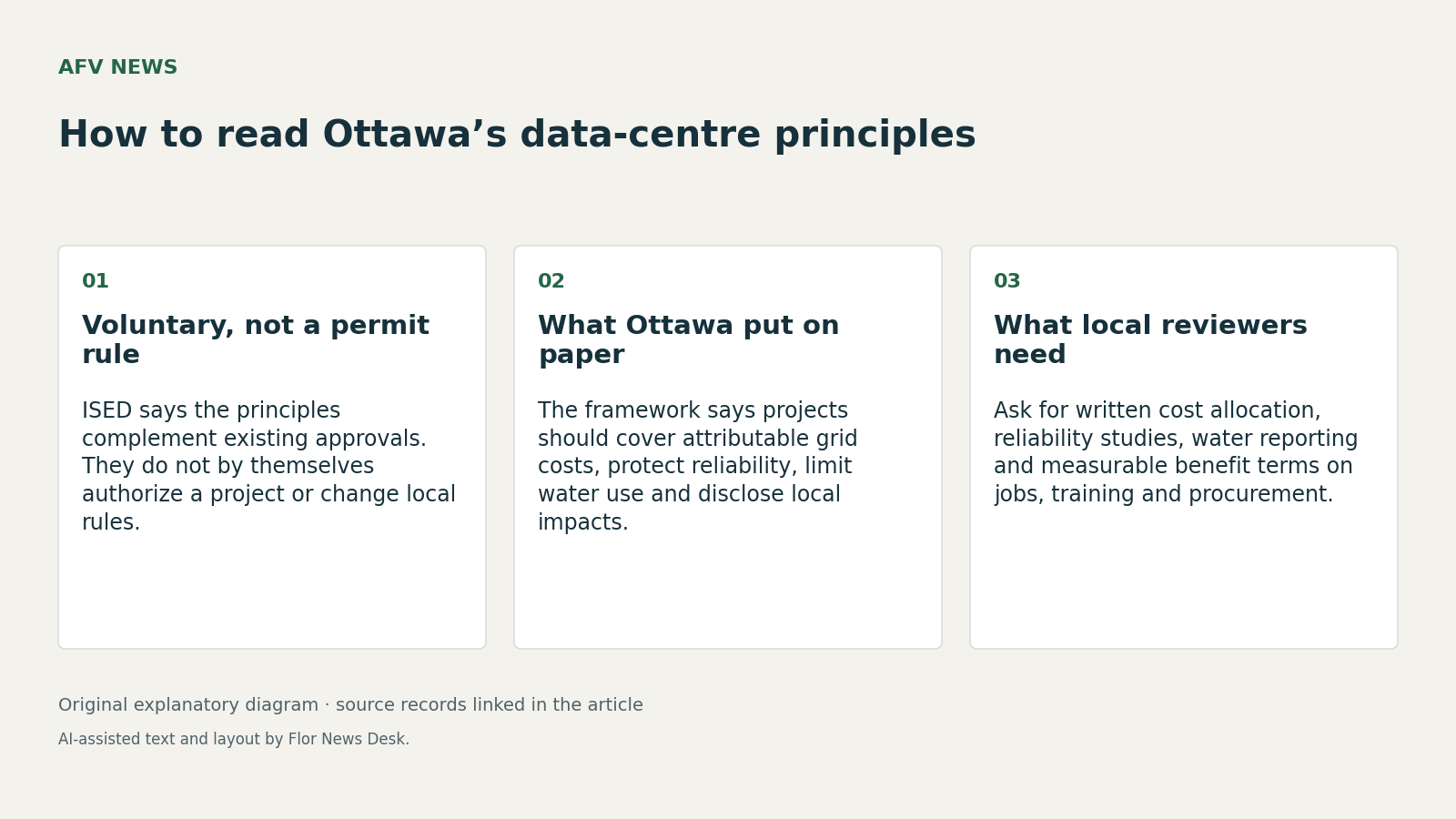 How to read Ottawa’s data-centre principles. Voluntary, not a permit rule; What Ottawa put on paper; What local reviewers need.