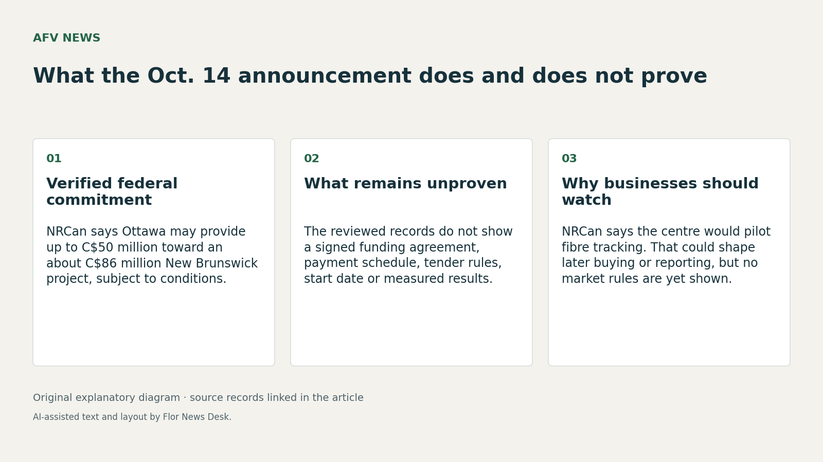 What the Oct. 14 announcement does and does not prove. Verified federal commitment; What remains unproven; Why businesses should watch.