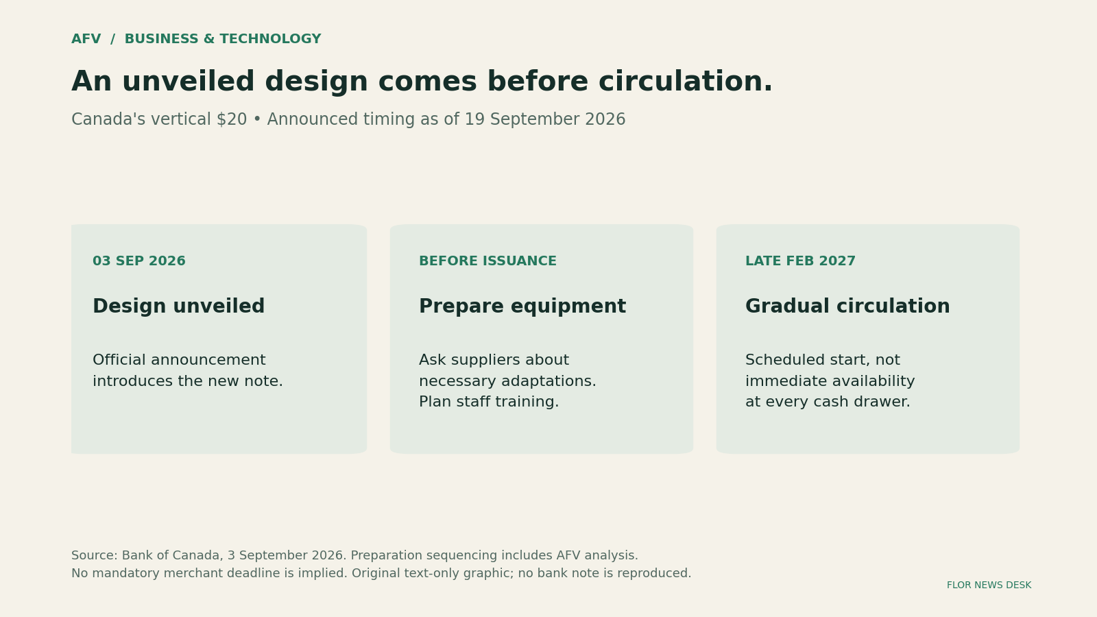 Timeline: the Bank of Canada unveiled the new vertical $20 design on September 3, 2026; preparation before issuance includes supplier contact; gradual circulation is scheduled for late February 2027.