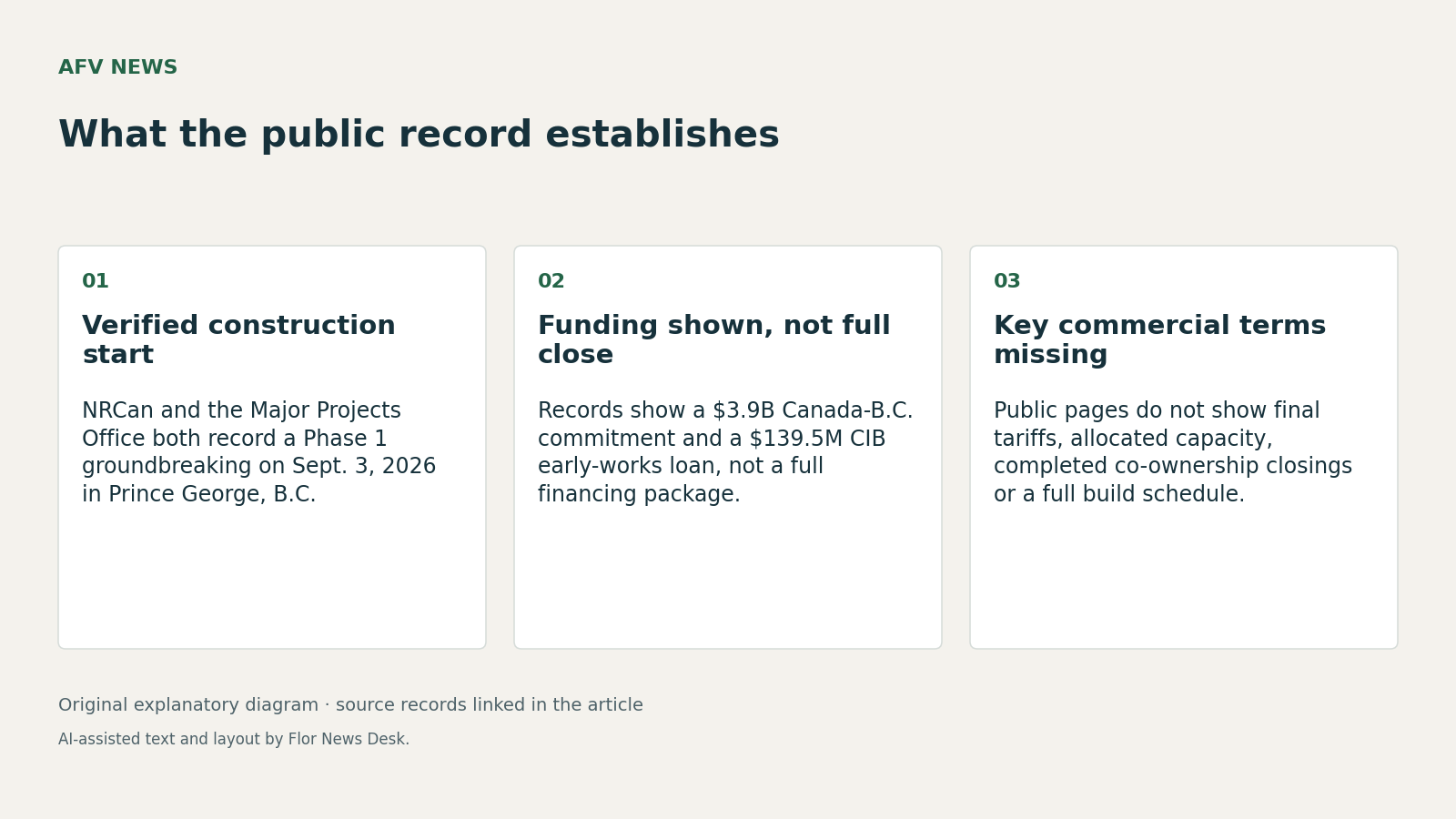 What the public record establishes. Verified construction start; Funding shown, not full close; Key commercial terms missing.
