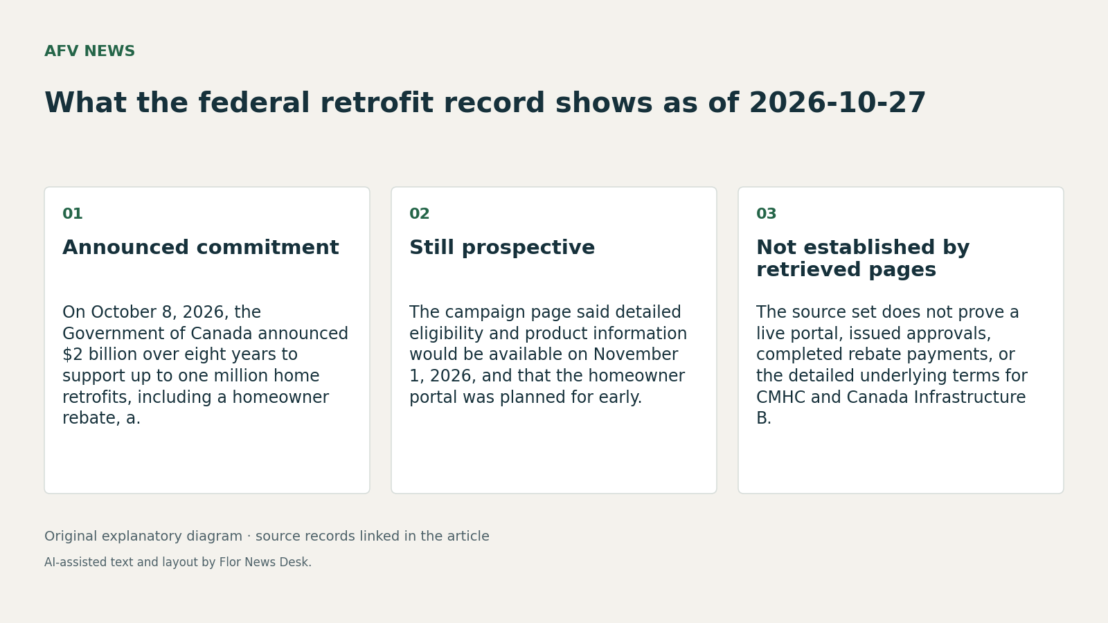 What the federal retrofit record shows as of 2026-10-27. Announced commitment; Still prospective; Not established by retrieved pages.