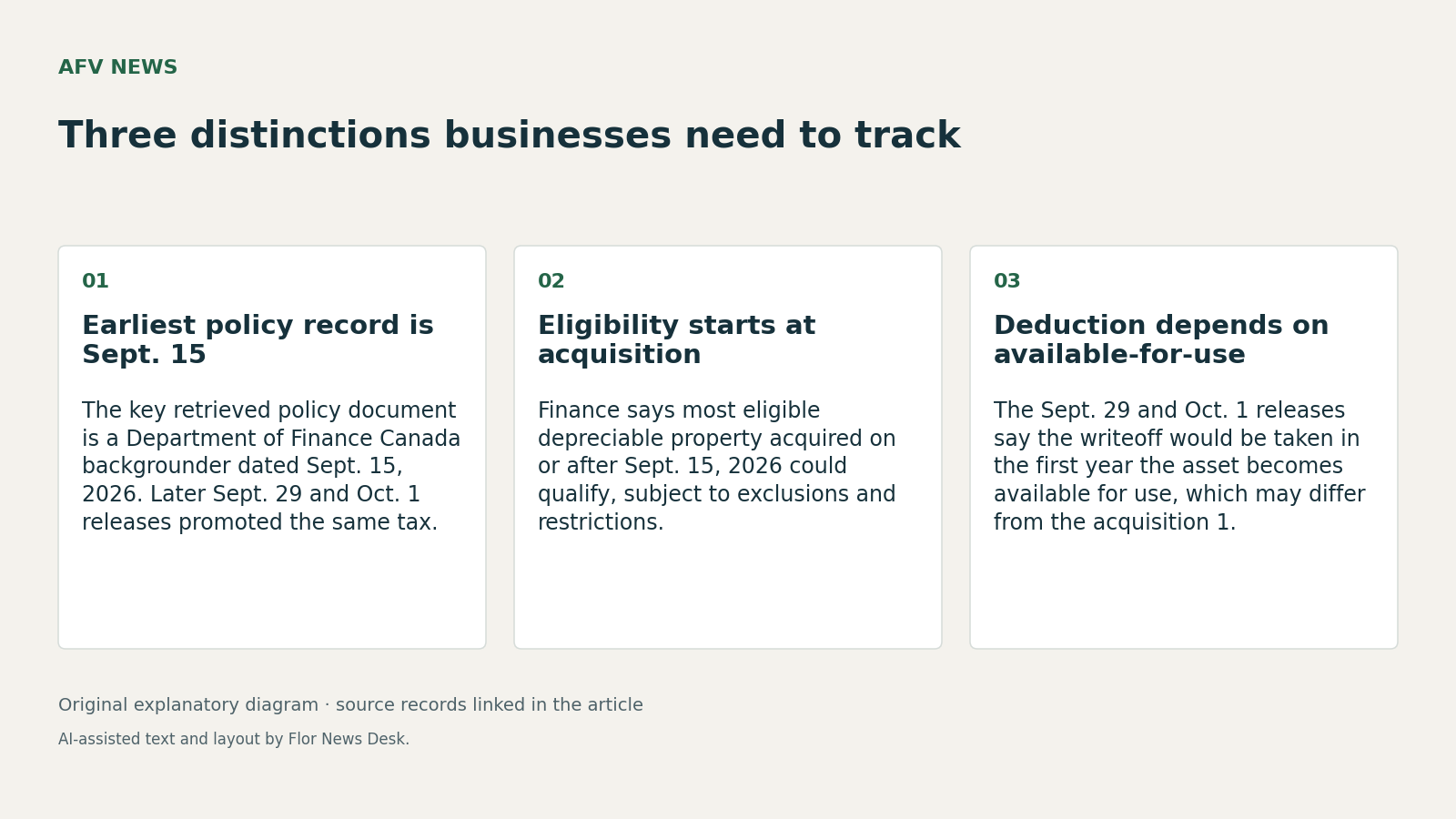 Three distinctions businesses need to track. Earliest policy record is Sept. 15; Eligibility starts at acquisition; Deduction depends on available-for-use.