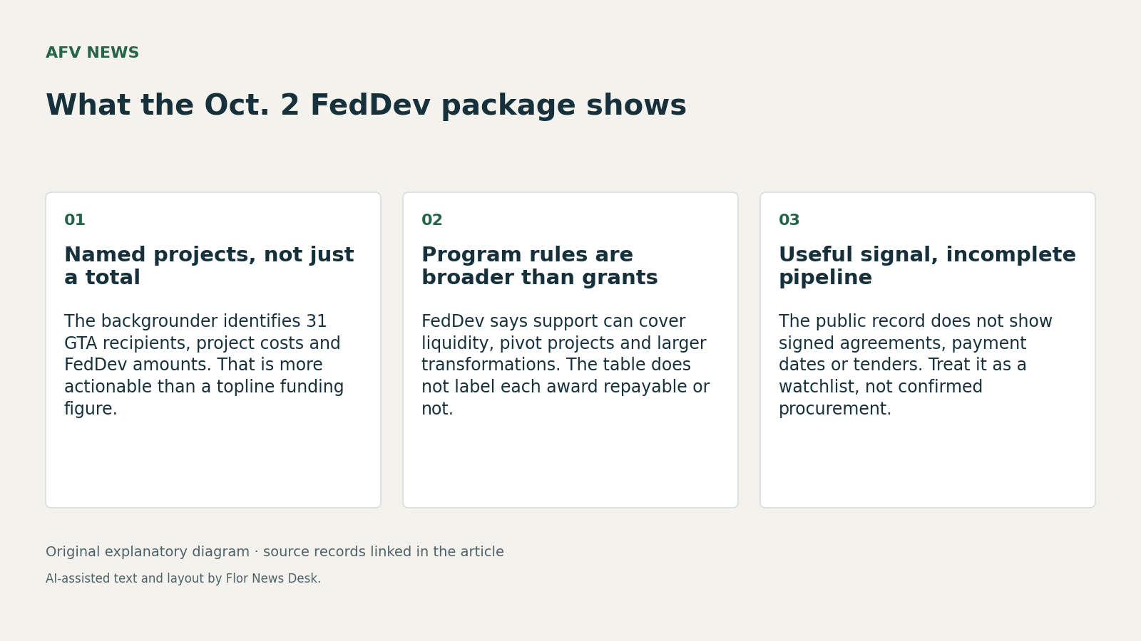 What the Oct. 2 FedDev package shows. Named projects, not just a total; Program rules are broader than grants; Useful signal, incomplete pipeline.
