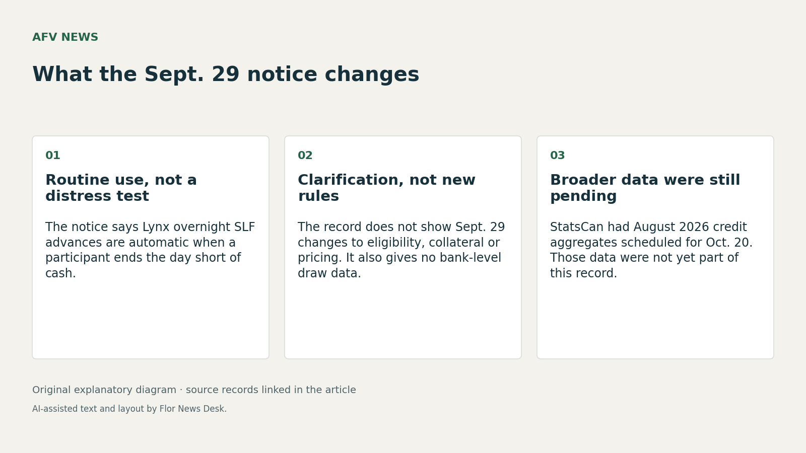 What the Sept. 29 notice changes. Routine use, not a distress test; Clarification, not new rules; Broader data were still pending.